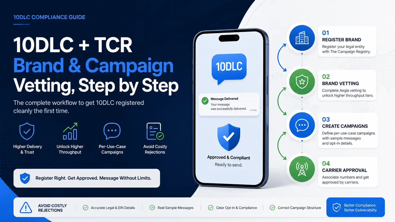 10DLC and TCR brand and campaign vetting registration workflow
