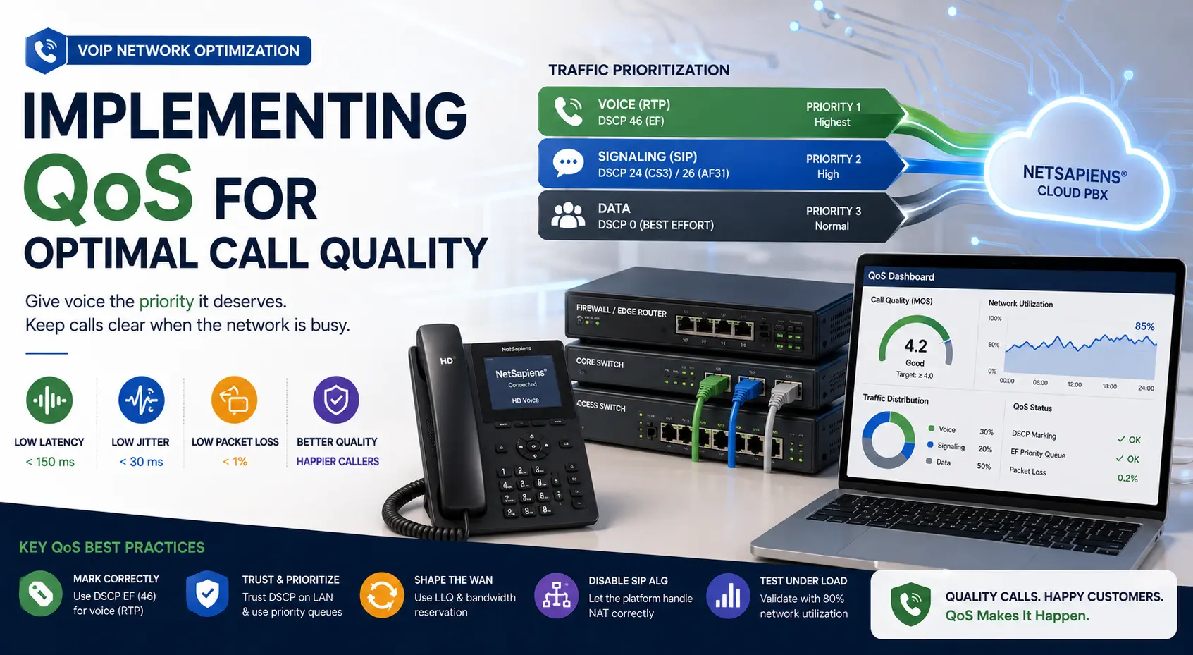 QoS policy dashboard with traffic prioritization for voice, video, and data traffic on a cloud PBX