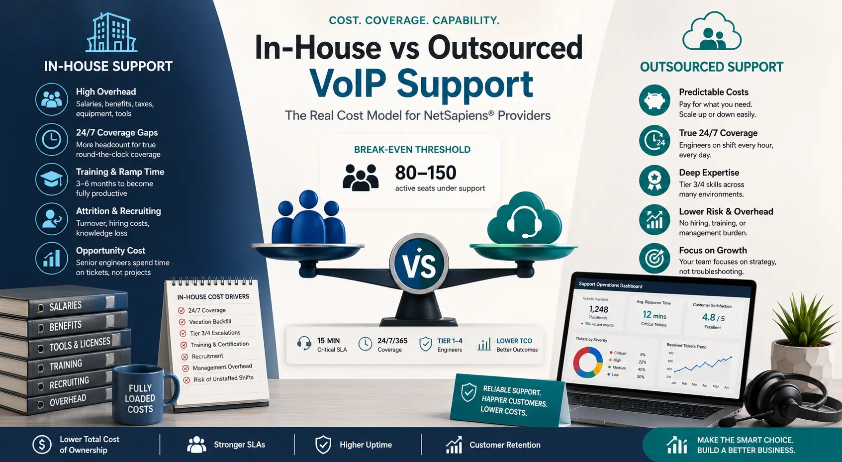 In-house vs outsourced VoIP support total cost of ownership comparison