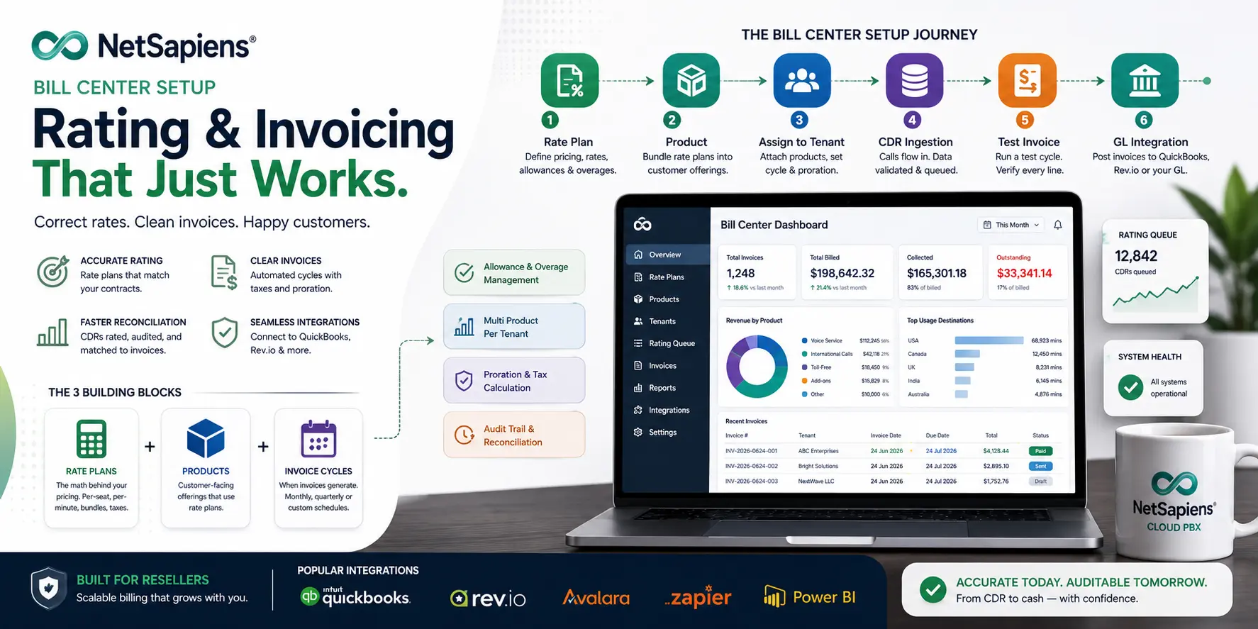 NetSapiens Bill Center dashboard showing rate plans, invoices, products, and billing reconciliation