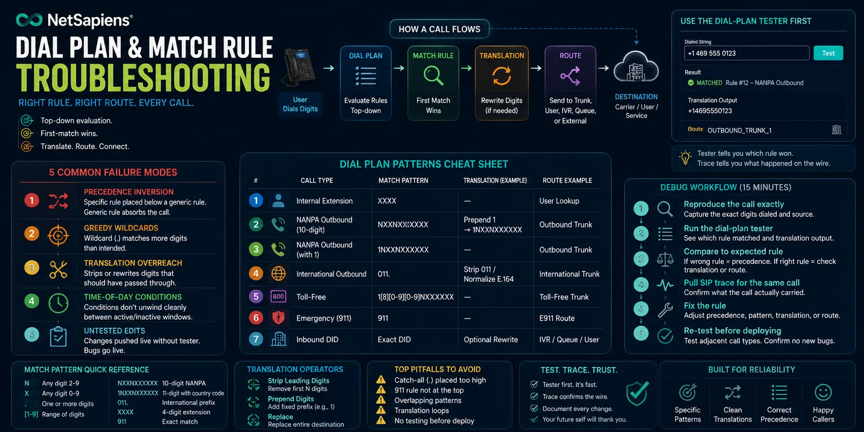 Diagram of NetSapiens dial plan and match rule troubleshooting with SIP routing flow